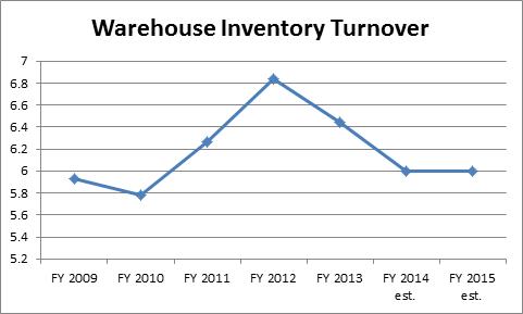 Warehouse Inventory Turnover
